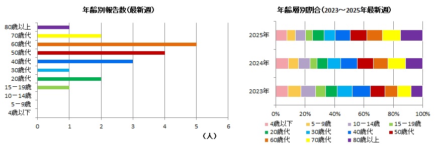 コロナ年齢別25w