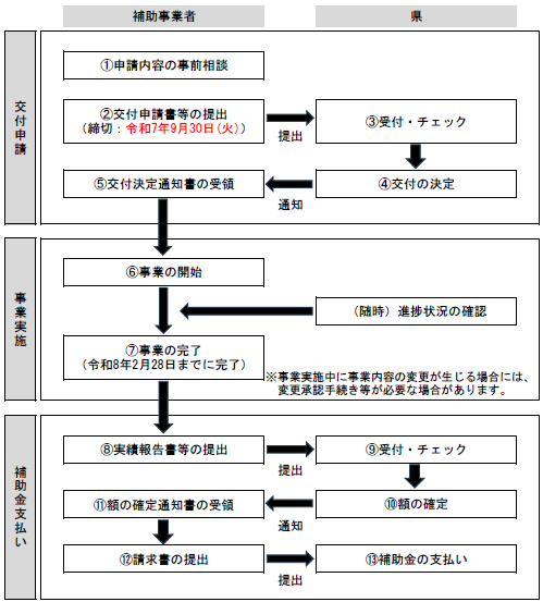 補助金申請から交付までの流れ
