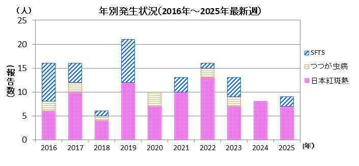 ダニ媒介性感染症年別発生状況26w