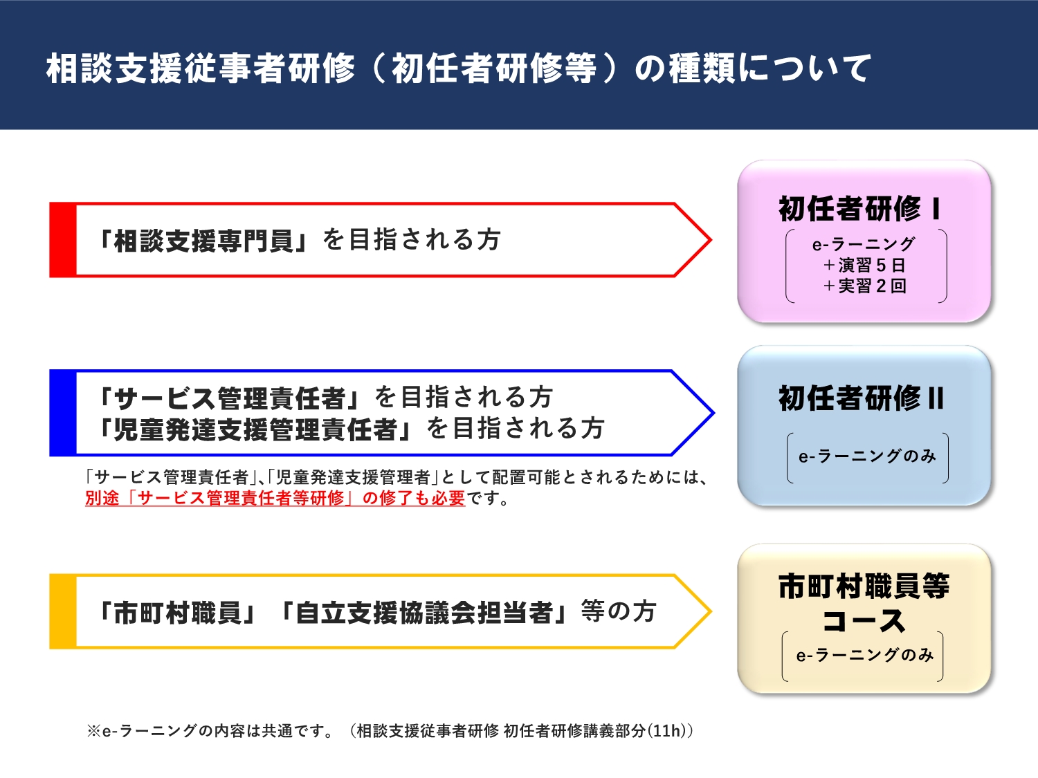相談支援従事者研修（初任者研修等）の種類