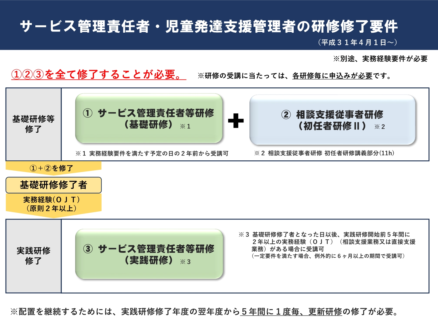 サービス管理責任者・児童発達支援管理者の研修修了要件
