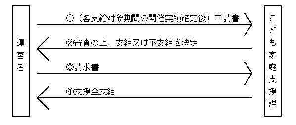 申請から支給までの流れ説明画像
