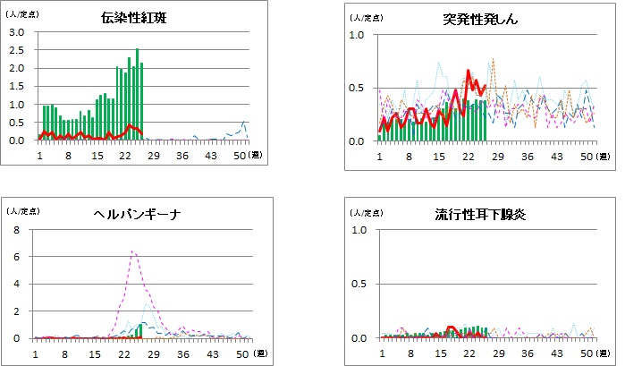 小児科定点2 26w