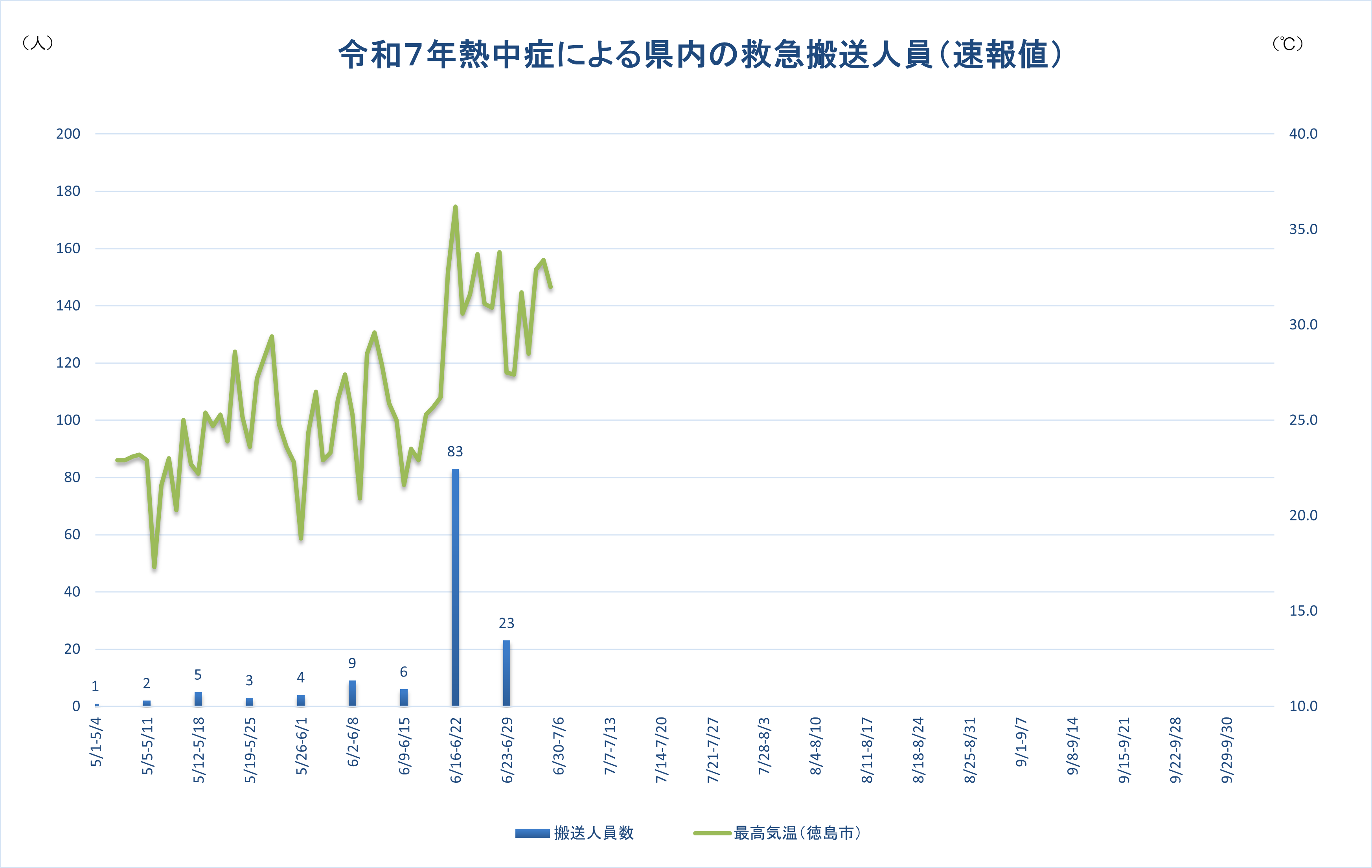 令和7年熱中症による県内の救急搬送人員（速報値）