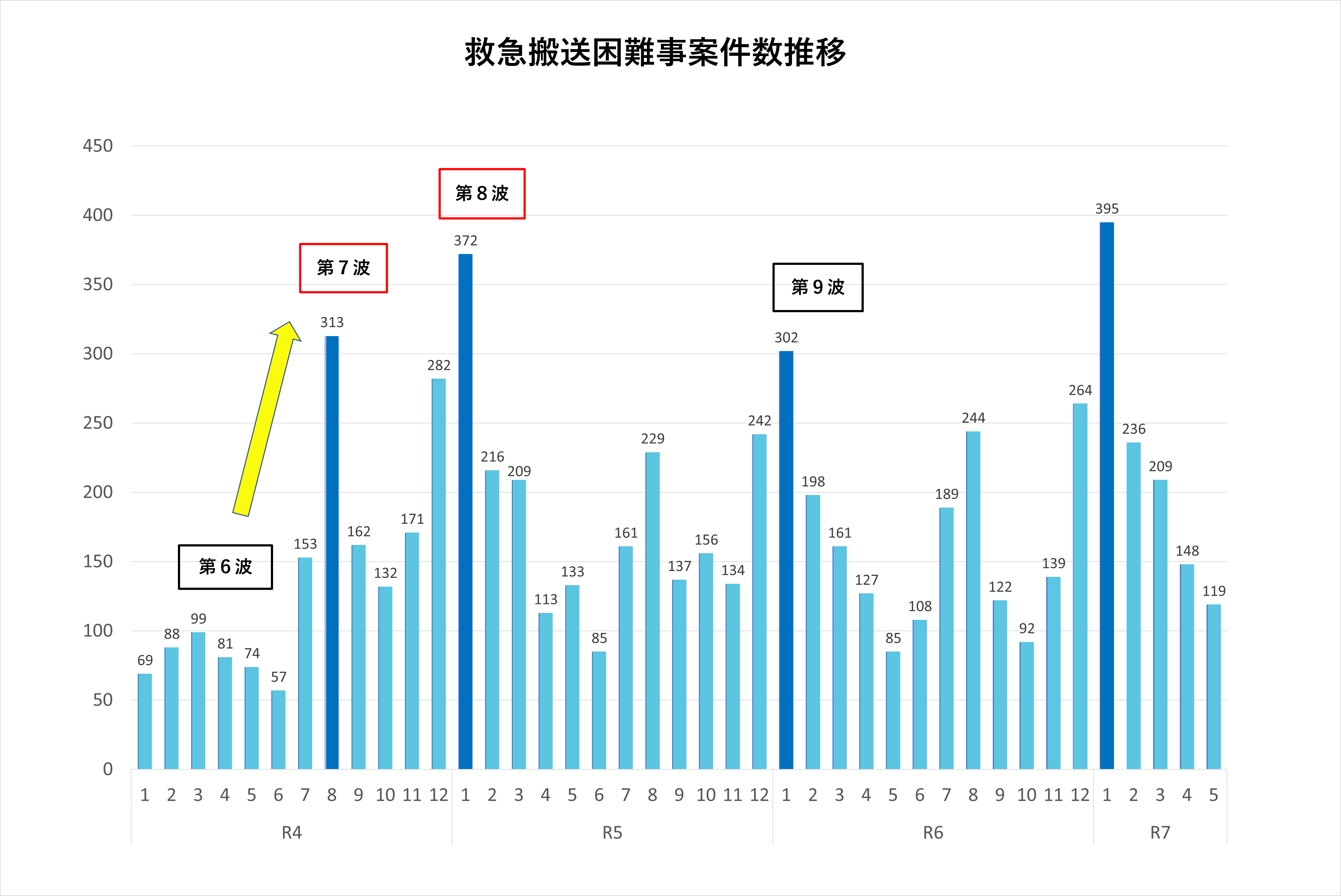救急搬送困難事案件数推移
