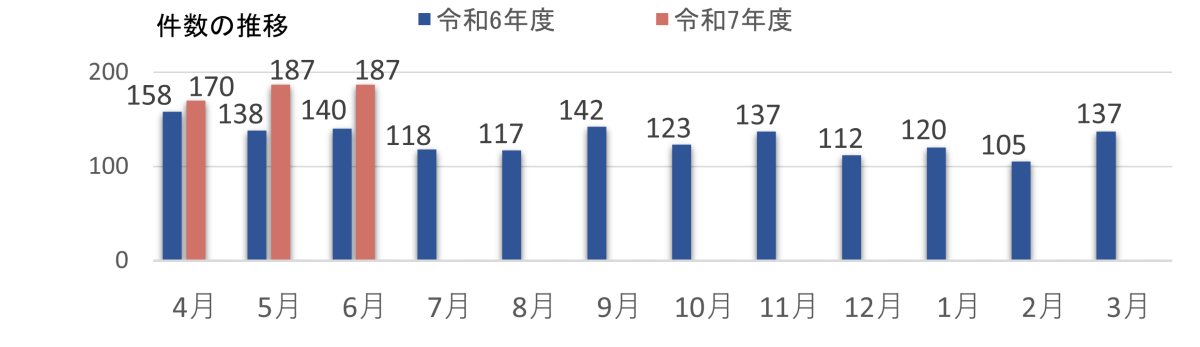 2025年6月の件数の棒グラフ