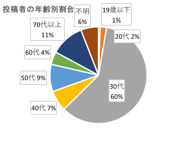 2025年6月の年齢別円グラフ