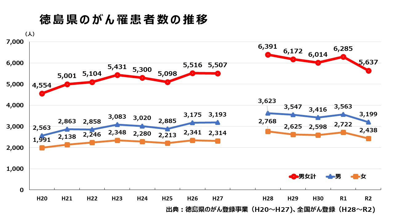 徳島県のがん罹患者数の推移