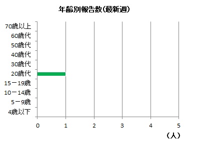 急性出血性結膜炎年齢別27w
