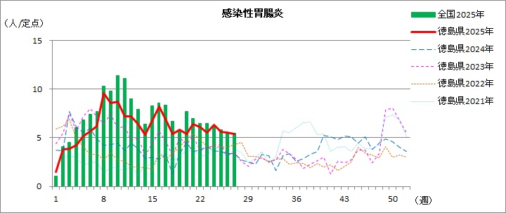 感染性胃腸炎報告数27w