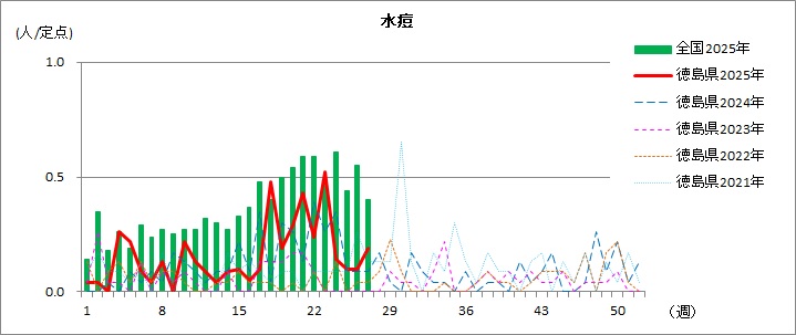 水痘週別報告数推移27w
