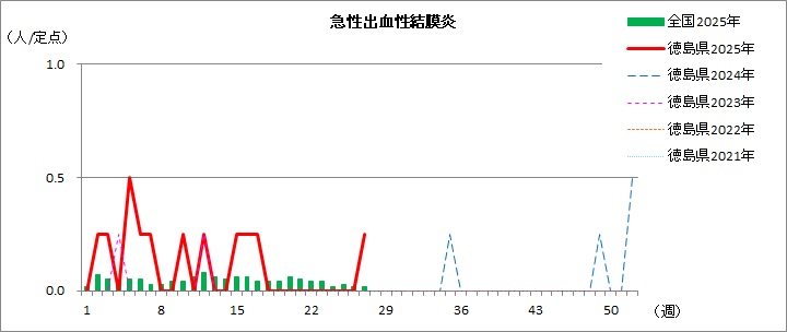 急性出血性結膜炎週別報告数推移27w
