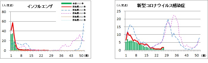 インフルエンザコロナ定点27w