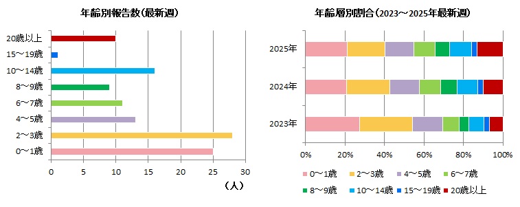 感染性胃腸炎年齢別27w