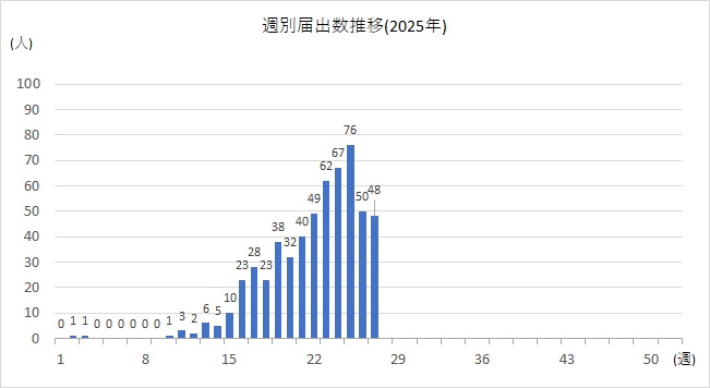 週別届出数推移27w