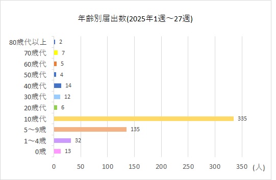 年齢別届出数27w