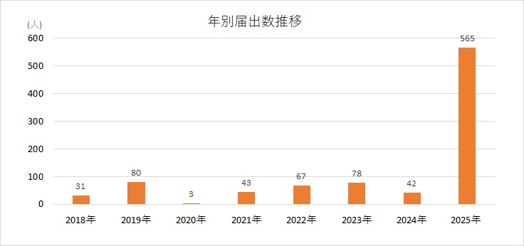 年齢別届出数27w