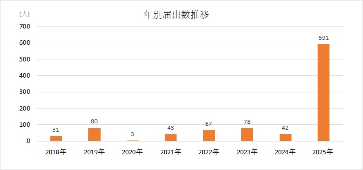 年齢別届出数28w