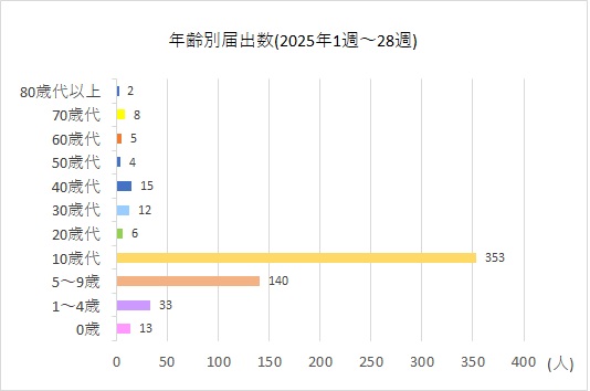 年齢別届出数28w