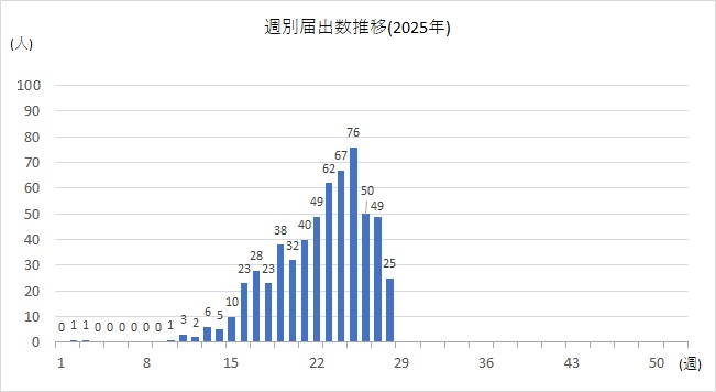 週別届出数推移28w

