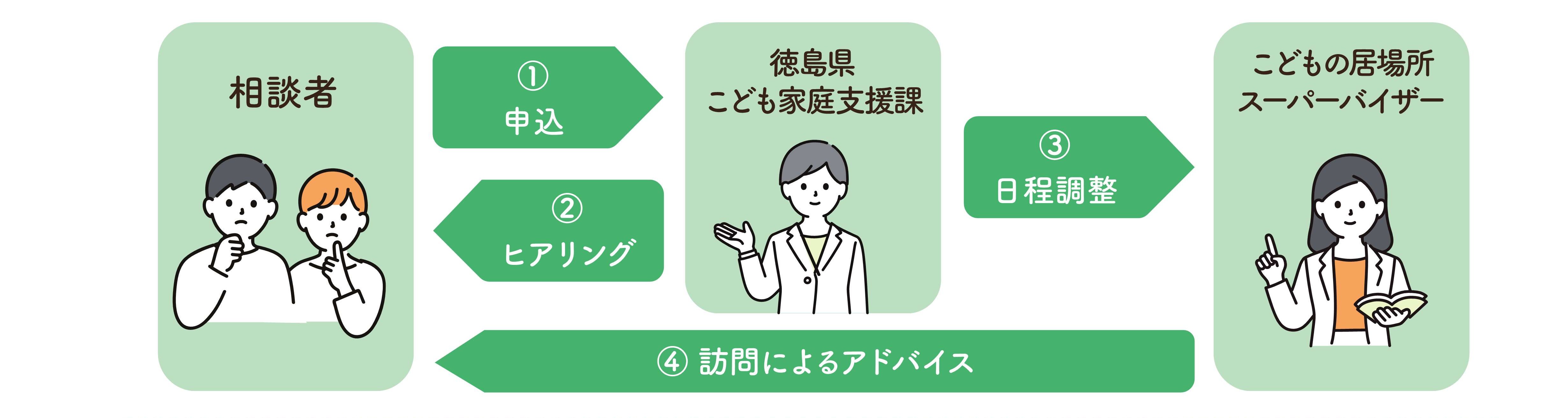 派遣の流れ