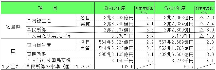 令和4年度徳島県県民経済計算推計結果