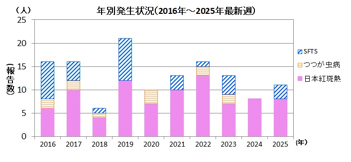 ダニ媒介性感染症年別発生状況31w