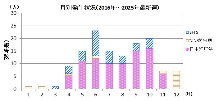 ダニ媒介性感染症月別発生31w