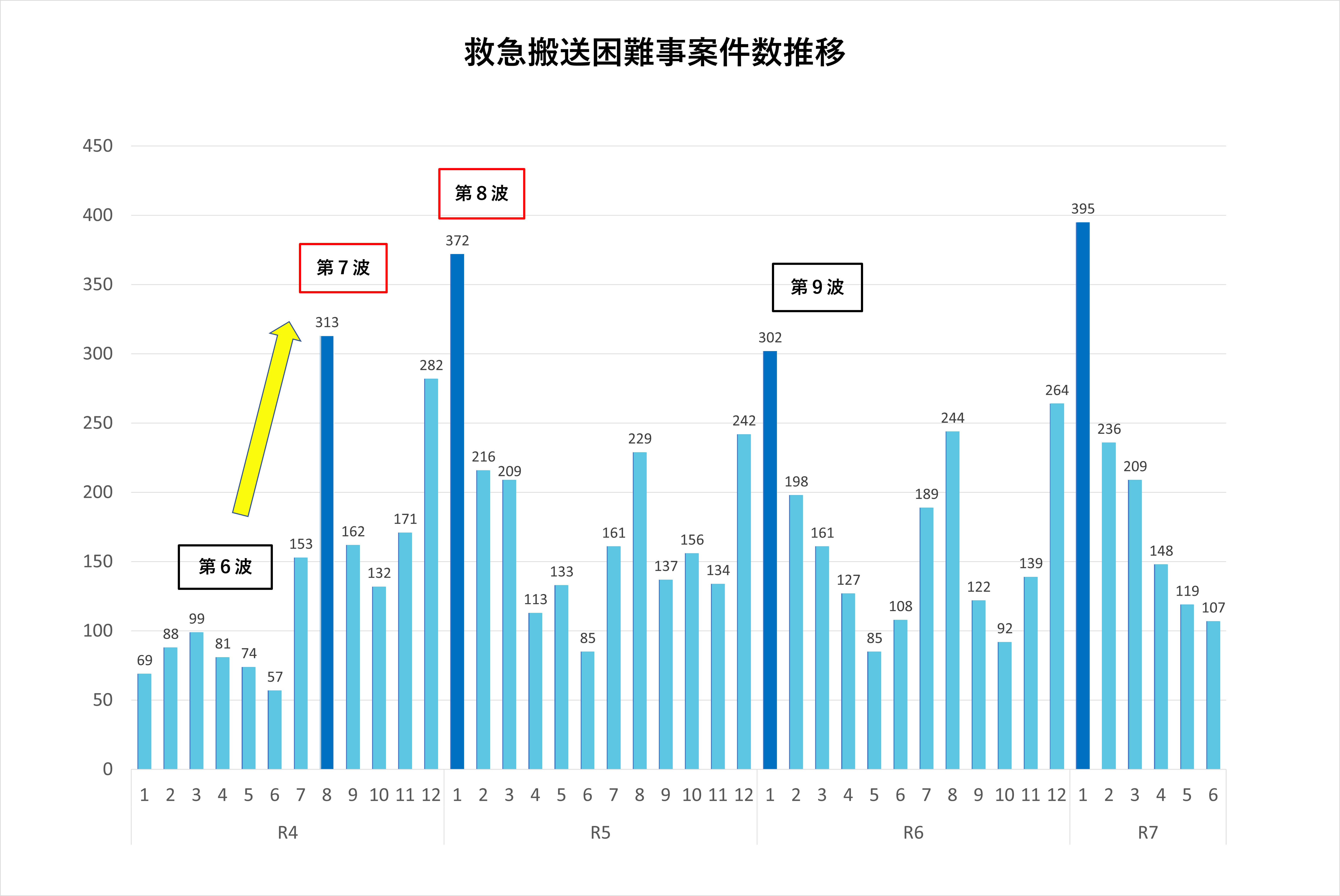 救急搬送困難事案件数推移