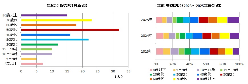 コロナ年齢別31w