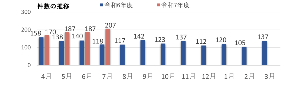 2025年7月の件数の棒グラフ