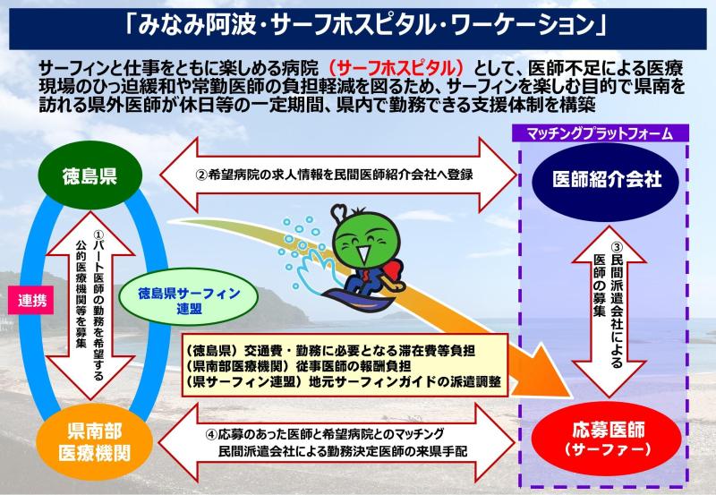 みなみ阿波・サーフホスピタル・ワーケーション