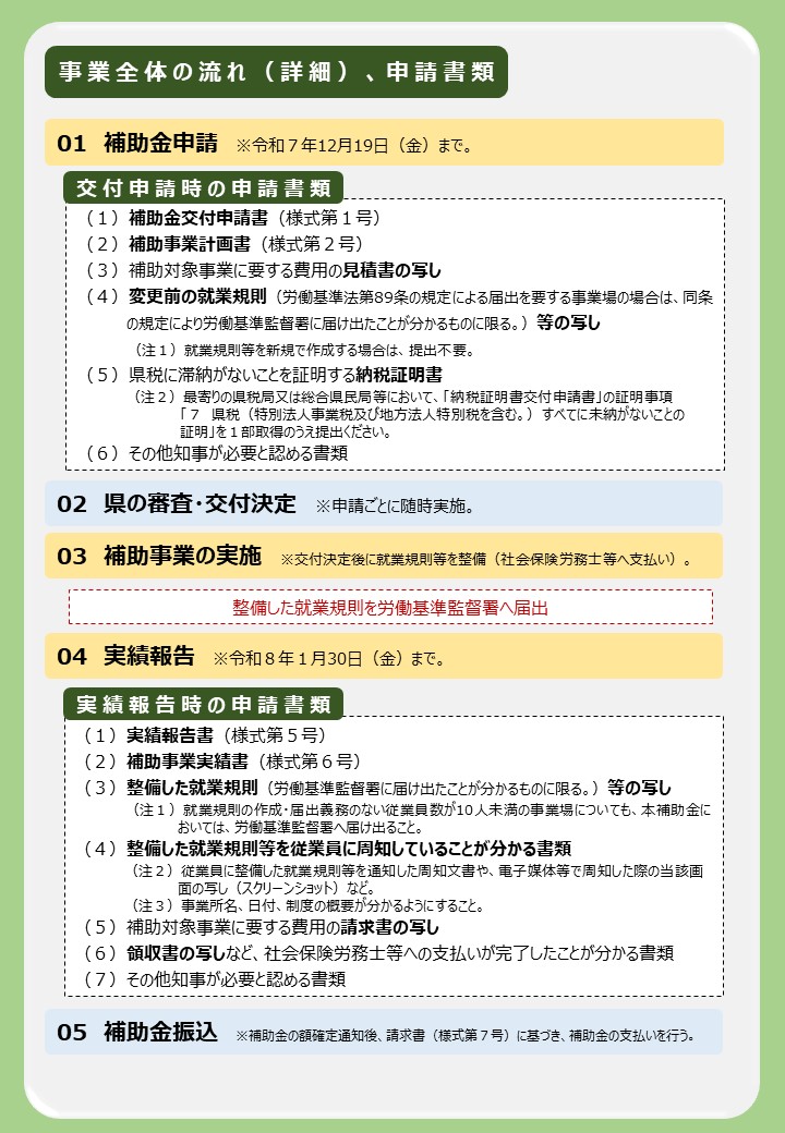 事業全体の流れ、申請書類