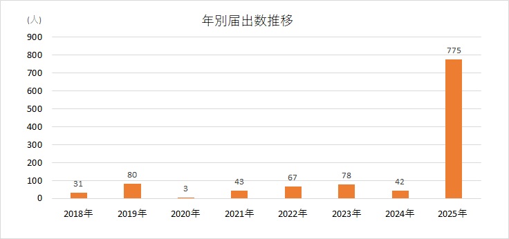 年別届出数推移34w