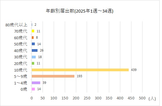年齢別34w