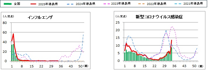 インフルエンザコロナ定点34w