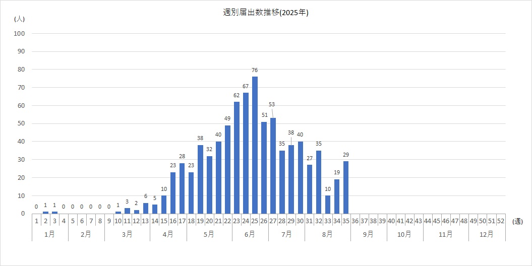 週別35w