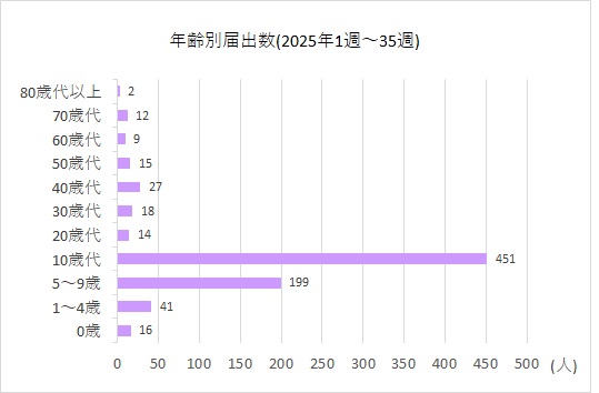 年齢別35w