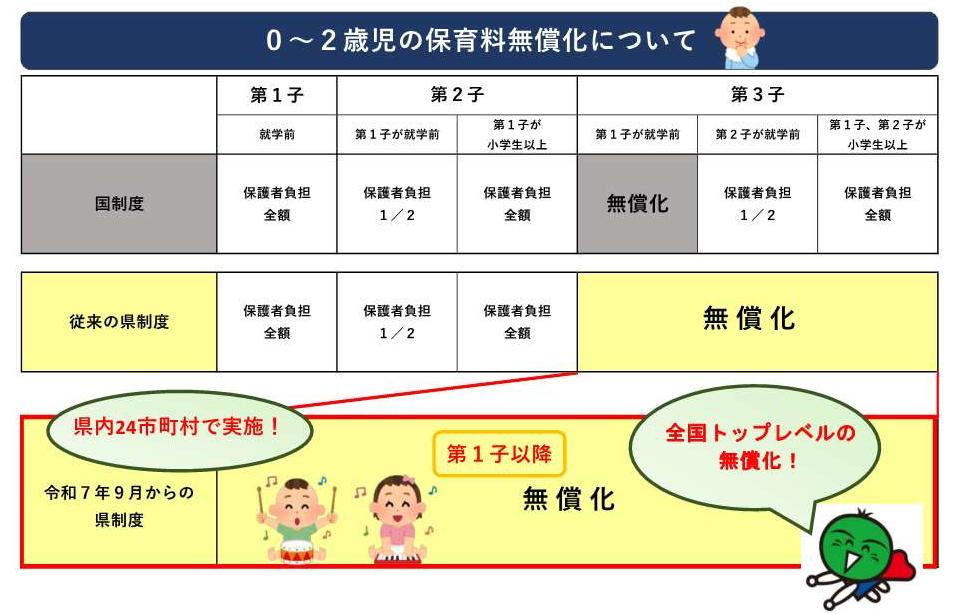 保育料無償化パネル