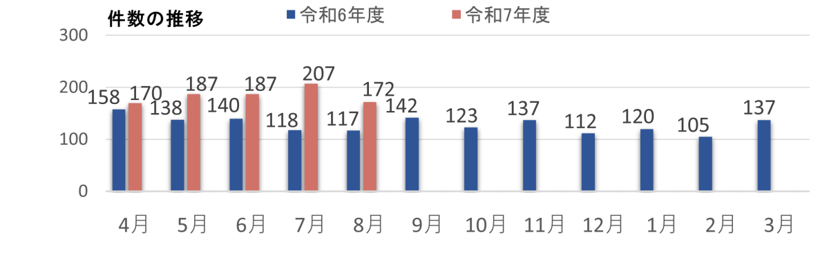 2025年8月の件数の棒グラフ