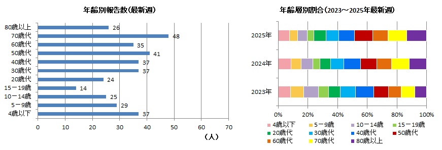 コロナ年齢別36w