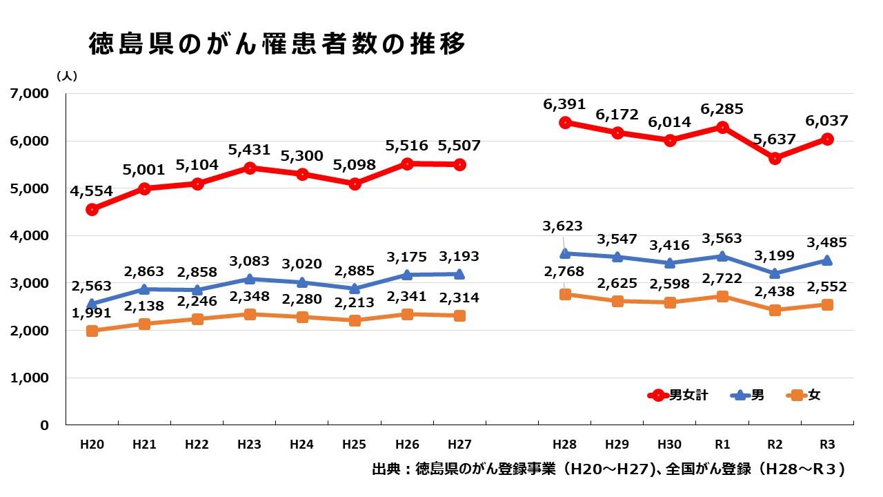 徳島県のがん罹患者数の推移