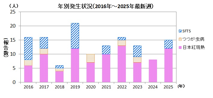 ダニ媒介性感染症年別発生状況38w