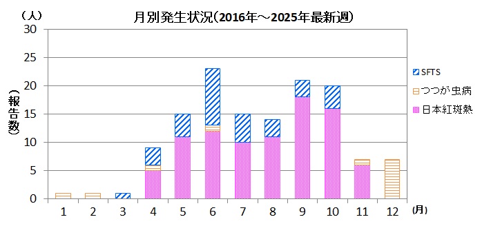 ダニ媒介性感染症月別発生38w