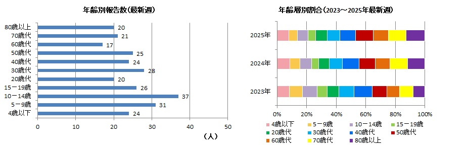 コロナ年齢別38w