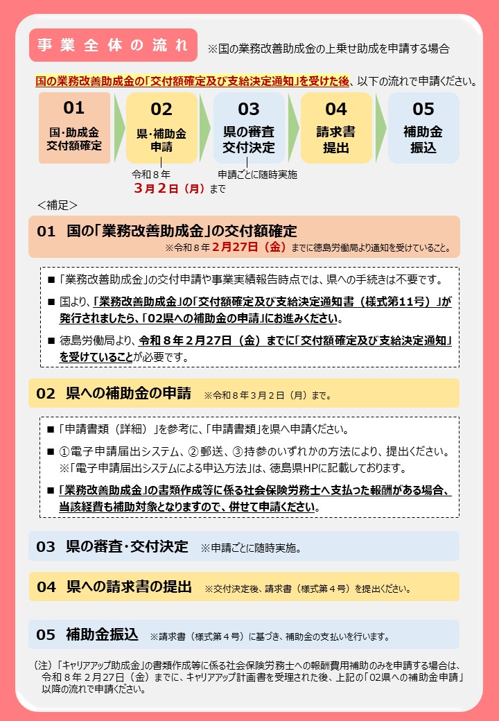 【事業全体の流れ】賃上げ応援サポート事業補助金