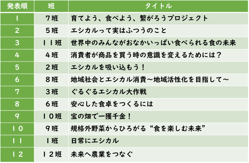 プレゼン発表のタイトル一覧