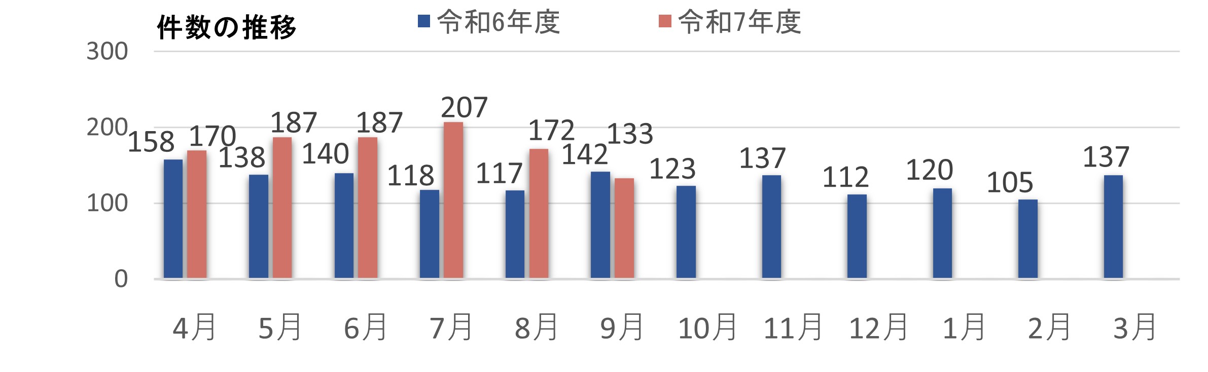 目安箱前年度比（9月まで）