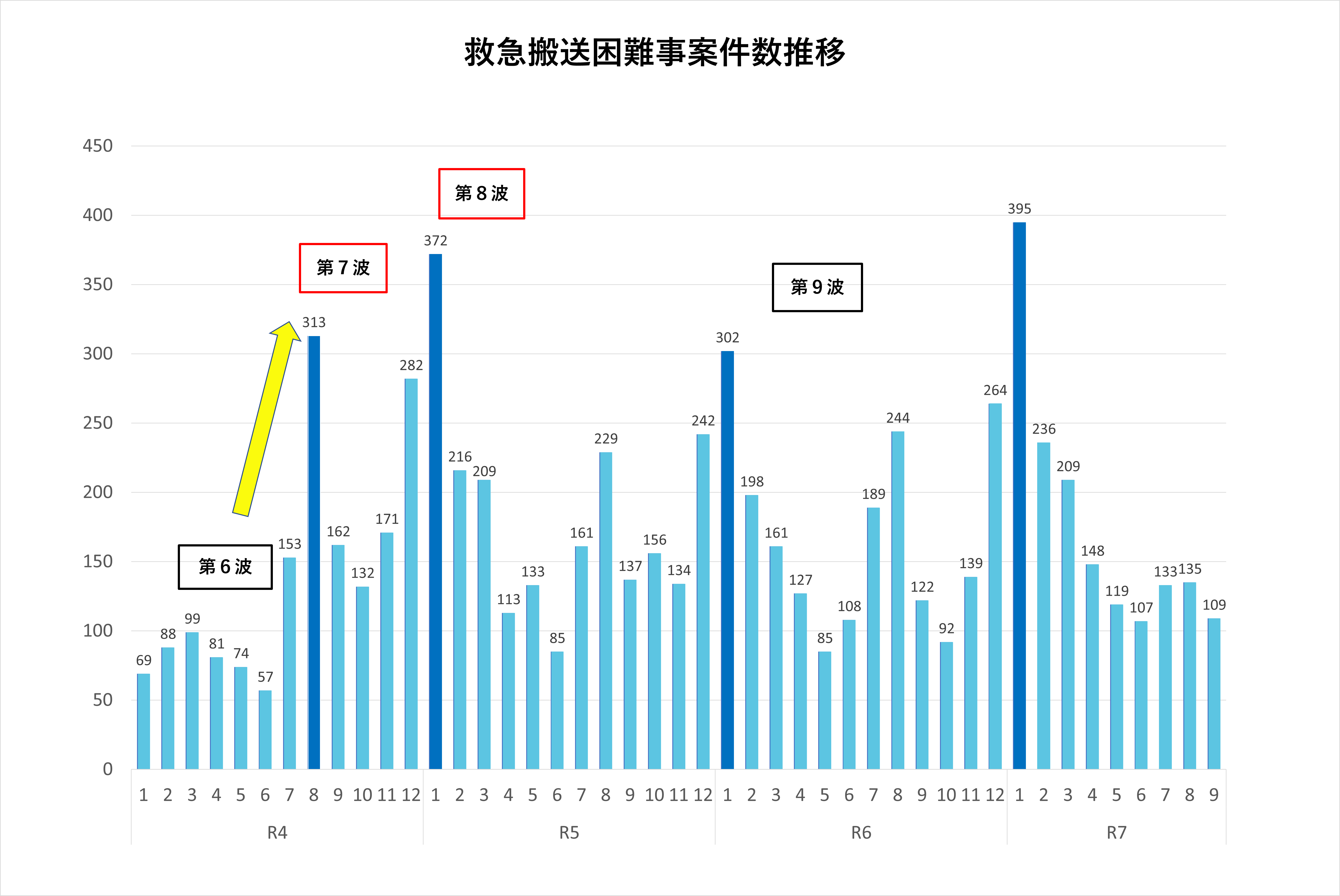 救急搬送困難事案件数推移