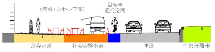 社会実験時の道路活用イメージ横断図。広げた歩道で、テーブルセットをおいて、キッチンカーが来ている。自転車は、車道を走行する。